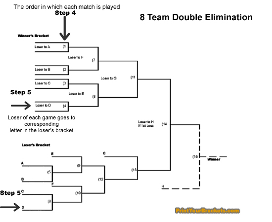 Double Knockout Tournament – tournament design – BZLU